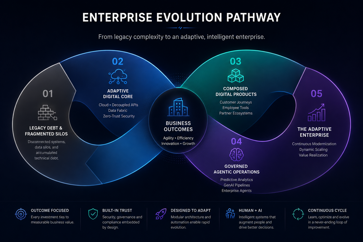Enterprise Evolution Pathway from legacy debt and fragmented silos to the adaptive enterprise